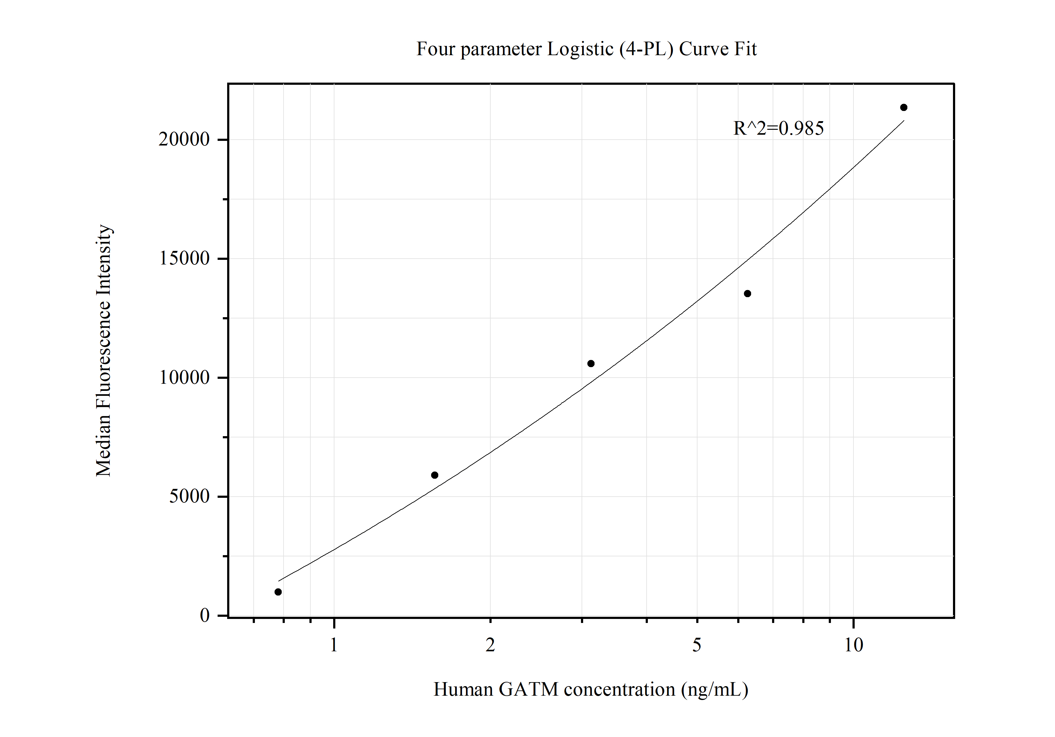 Cytometric bead array standard curve of MP50565-2, GATM Monoclonal Matched Antibody Pair, PBS Only. Capture antibody: 68513-4-PBS. Detection antibody: 68513-5-PBS. Standard:Ag3754. Range: 1.563-25 ng/mL.  